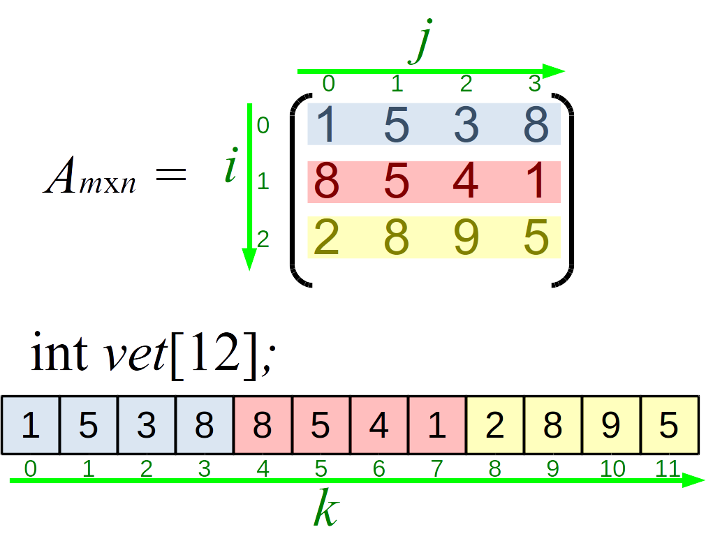 matriz em vetor